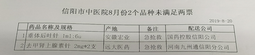 信陽市中醫院8月份2個品種未落實“兩票制”