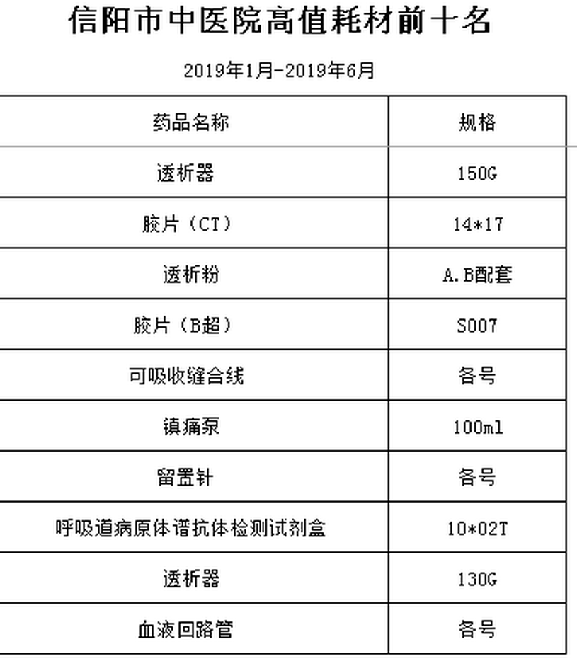 信陽市中醫院高值耗材前十名（1-6月）