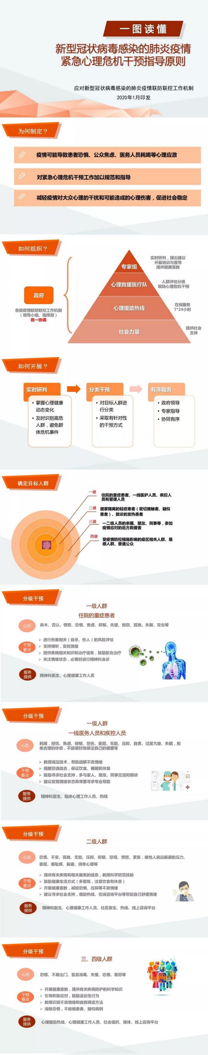 一圖讀懂：新型冠狀病毒感染的肺炎疫情緊急心理危機干預指導原則（健康中國）