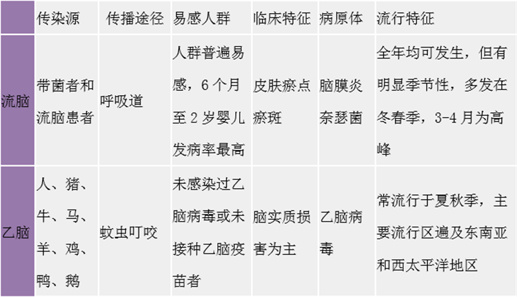 流腦還是乙腦，傻傻分不清？